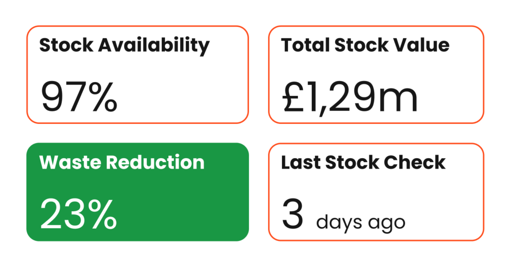 Poor Forecasting of Inventory Demand - Bundle